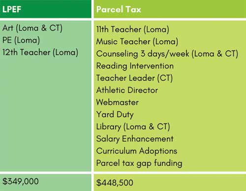 Loma Prieta Education Fund